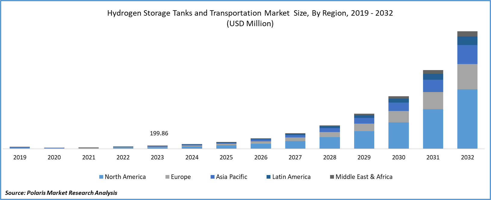 Hydrogen Storage Tanks and Transportation Market Size